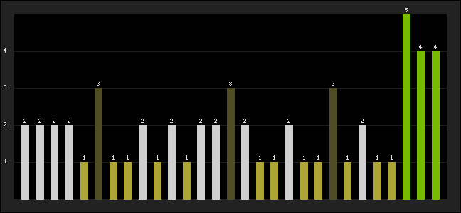 Graph of latest racing results