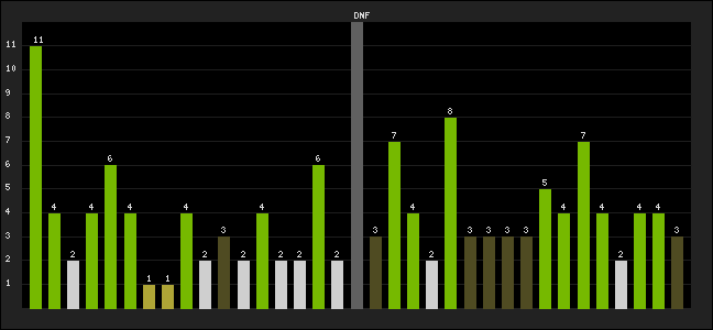 Graph of latest racing results