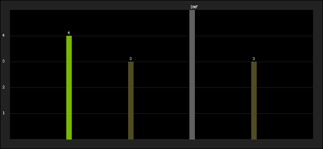 Graph of latest racing results