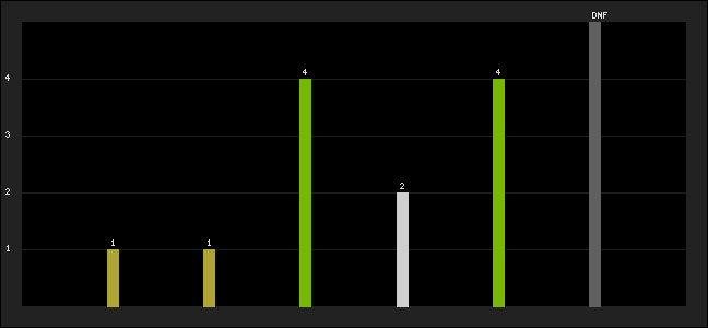 Graph of latest racing results
