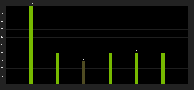 Graph of latest racing results