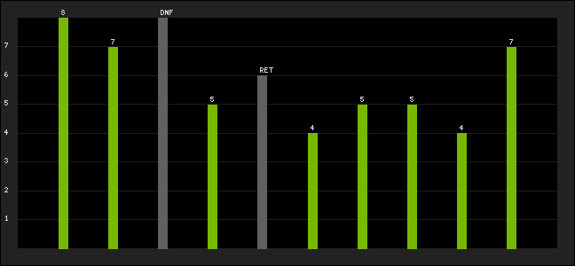 Graph of latest racing results