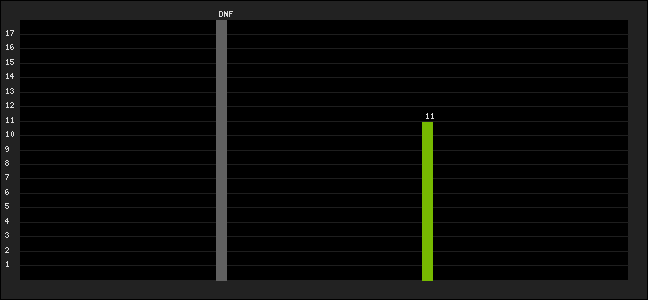 Graph of latest racing results