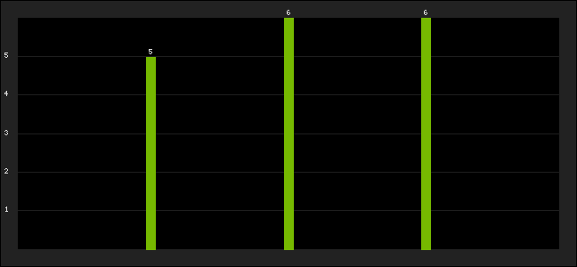 Graph of latest racing results