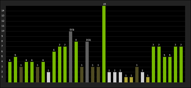 Graph of latest racing results