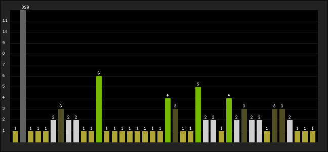 Graph of latest racing results