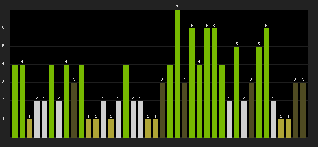 Graph of latest racing results