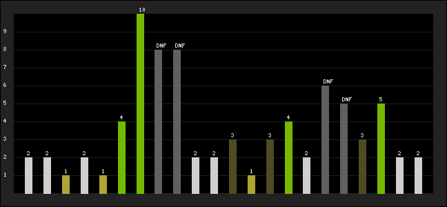 Graph of latest racing results