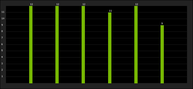 Graph of latest racing results