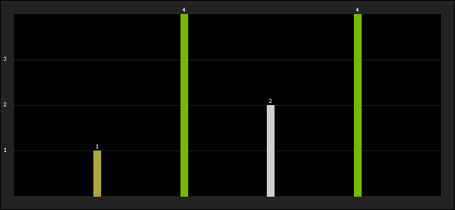 Graph of latest racing results