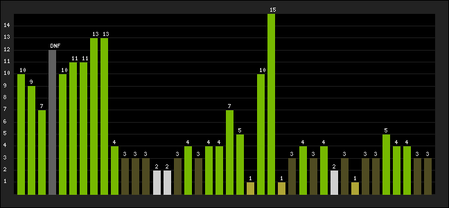 Graph of latest racing results