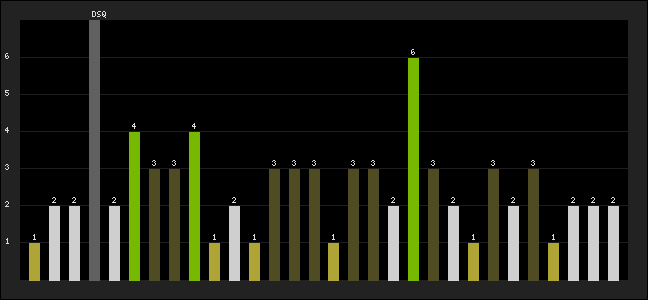 Graph of latest racing results