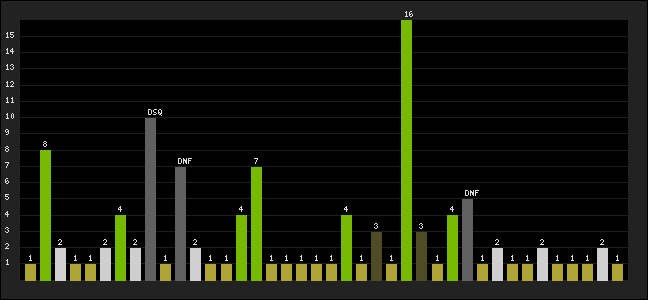 Graph of latest racing results