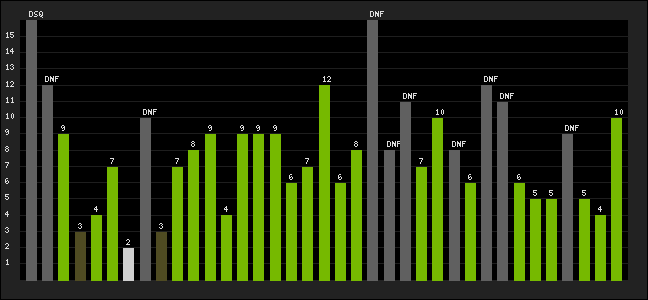 Graph of latest racing results