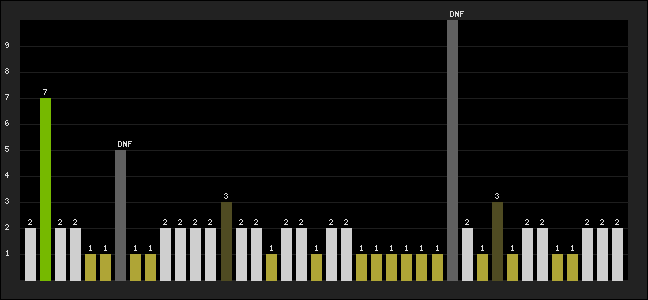Graph of latest racing results