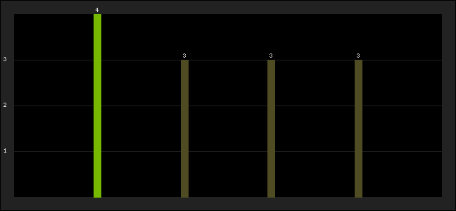 Graph of latest racing results
