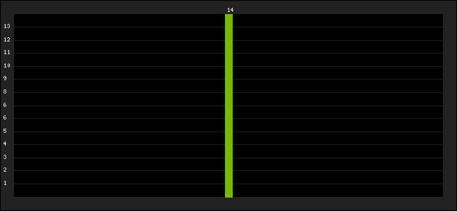 Graph of latest racing results
