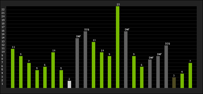 Graph of latest racing results