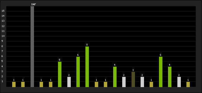 Graph of latest racing results