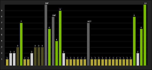 Graph of latest racing results