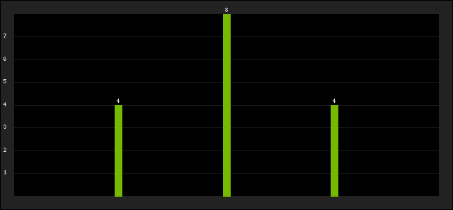 Graph of latest racing results