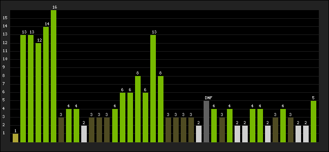 Graph of latest racing results