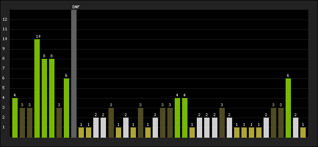 Graph of latest racing results
