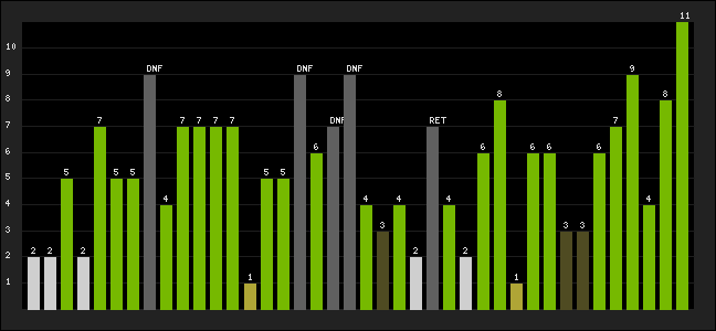Graph of latest racing results