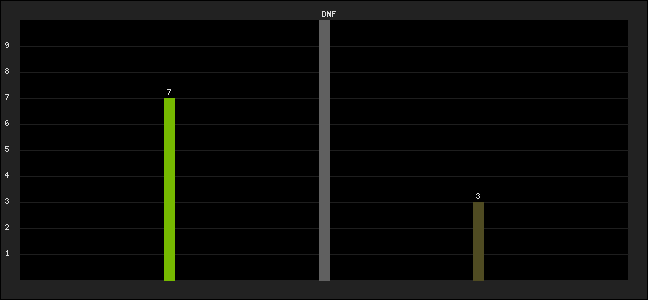 Graph of latest racing results