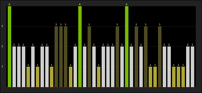 Graph of latest racing results
