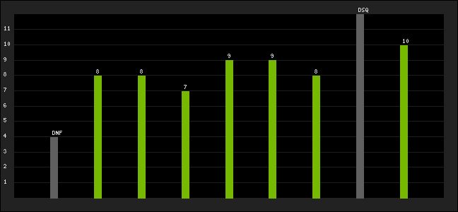 Graph of latest racing results