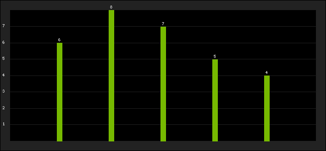 Graph of latest racing results