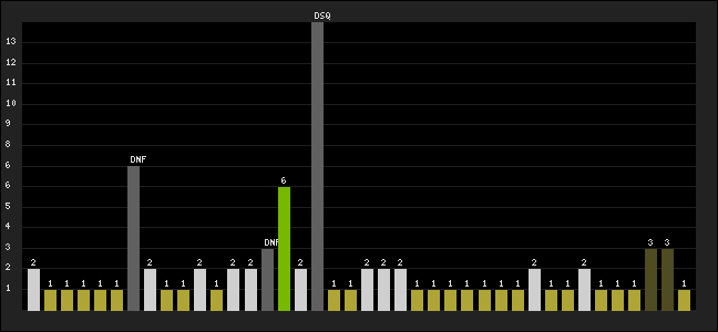 Graph of latest racing results