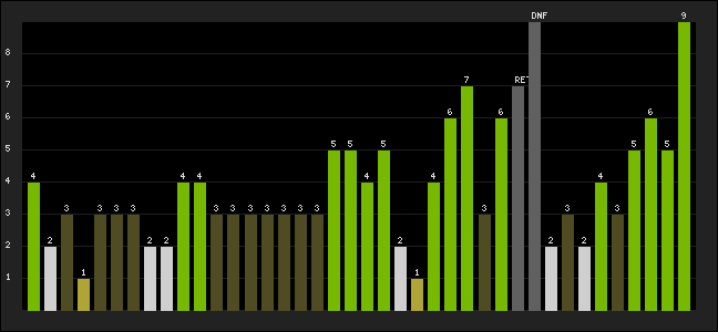 Graph of latest racing results