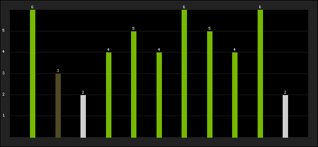 Graph of latest racing results