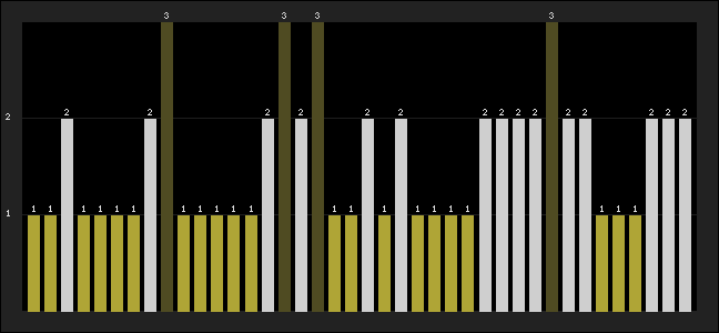 Graph of latest racing results