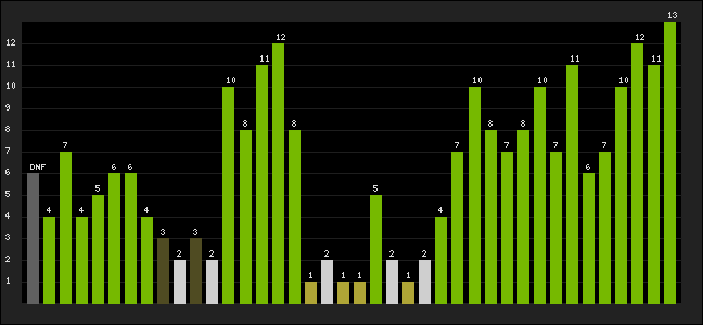 Graph of latest racing results