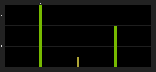 Graph of latest racing results