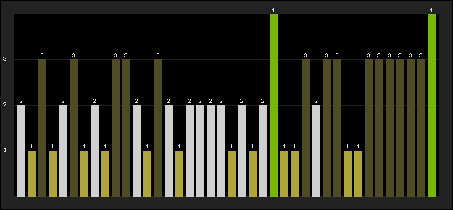 Graph of latest racing results