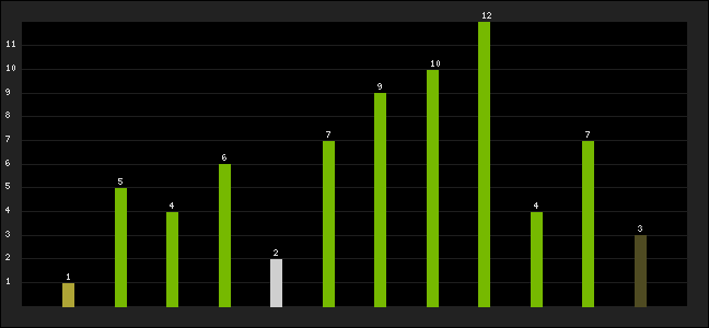Graph of latest racing results