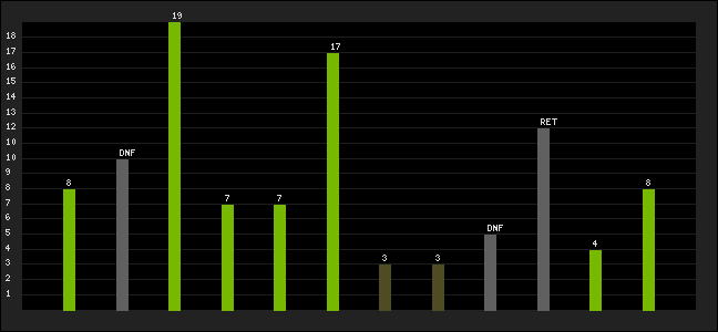 Graph of latest racing results