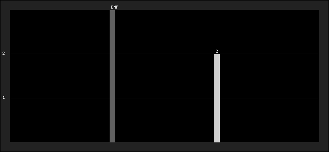 Graph of latest racing results