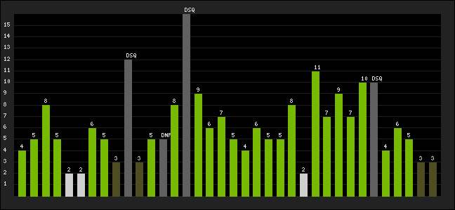 Graph of latest racing results