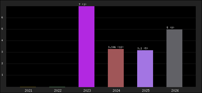 Graph of points averages