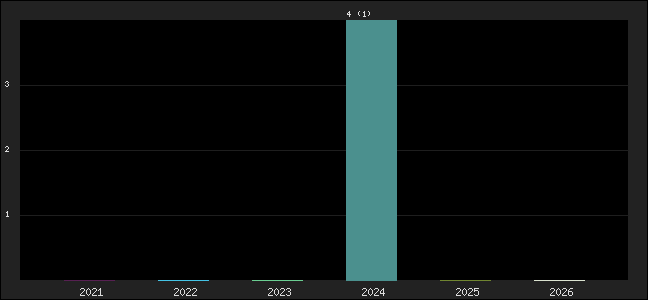 Graph of points averages