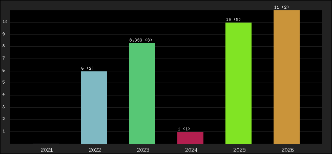 Graph of points averages