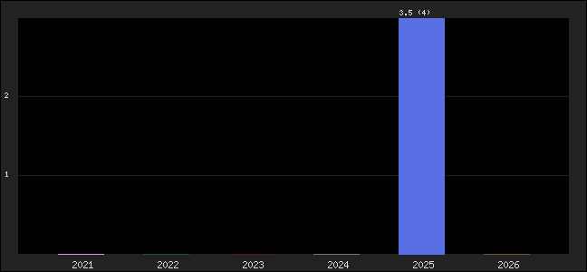 Graph of points averages