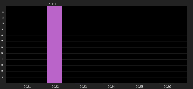 Graph of points averages