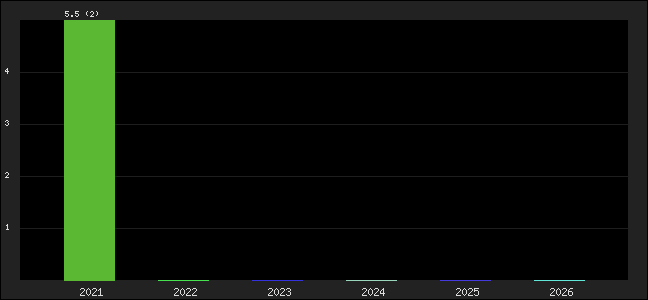 Graph of points averages