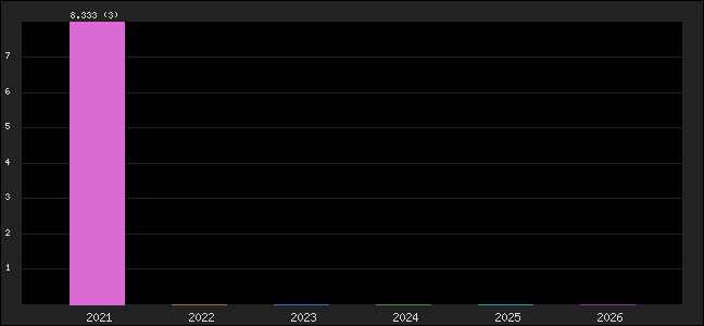 Graph of points averages